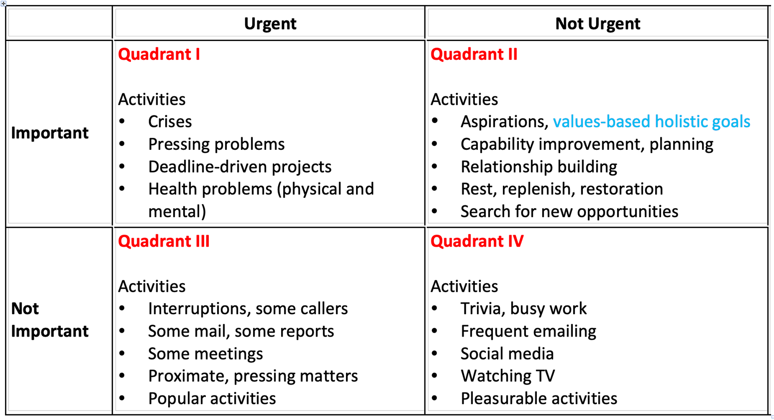 Figure 3. Covey Time Management Matrix - Activities