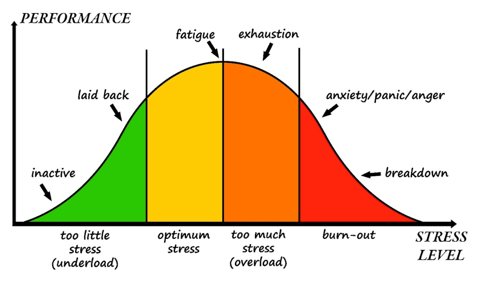 Relationship between performance and stress
